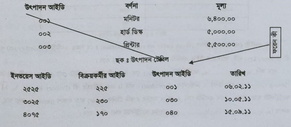 ডিবিএমএস এর ক্ষেত্রে কী এর সংজ্ঞা