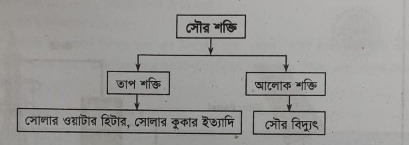 একটি সোলার পাওয়ার সিস্টেম প্রস্তুত এর ভূমিকা
