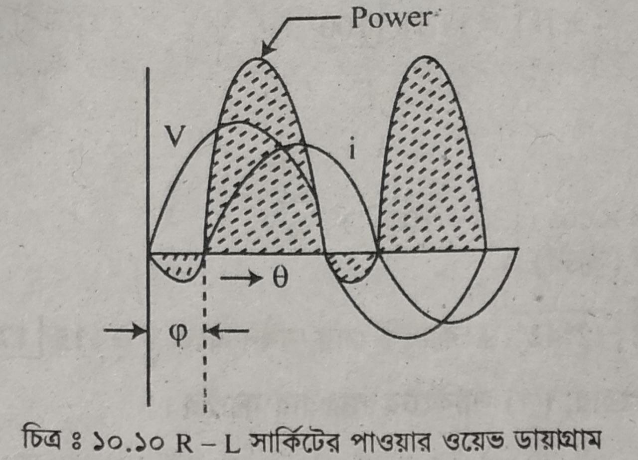 RL , RC , RLC সার্কিটের পাওয়ার ওয়েভ ডায়াগ্রাম