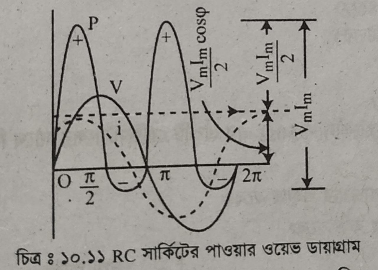 RL , RC , RLC সার্কিটের পাওয়ার ওয়েভ ডায়াগ্রাম